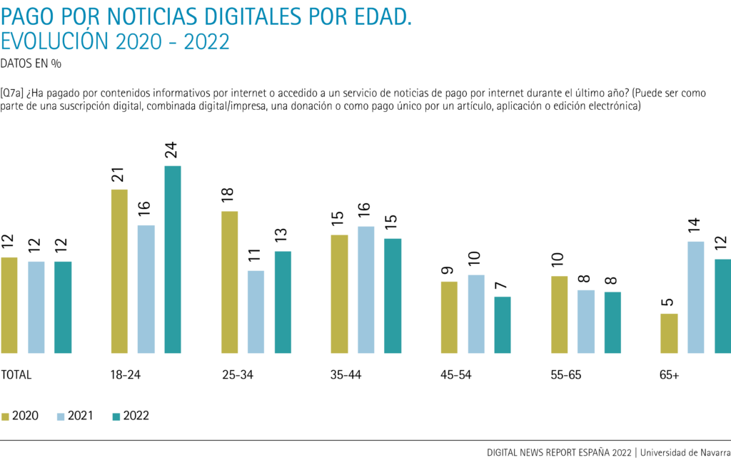 Payment for digital news, by age