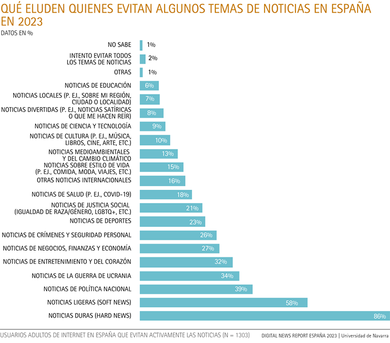What is avoided by those who avoid certain news topics in Spain?
