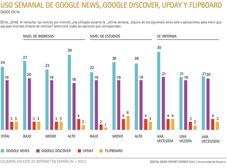 Weekly use of news aggregators