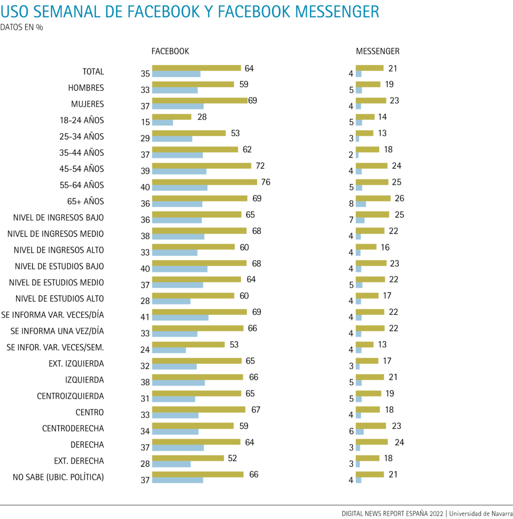 Weekly use of Facebook and Facebook Messenger