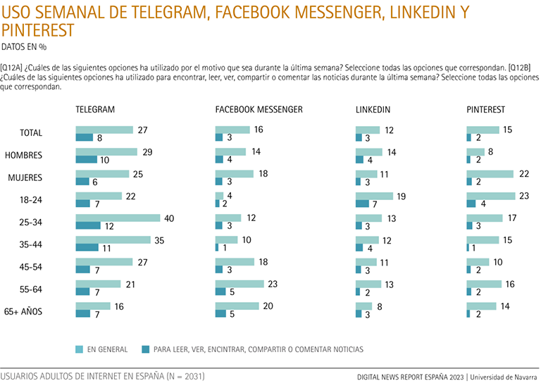 Weekly use of Telegram, Facebook Messenger, Linkedin and Pinterest.