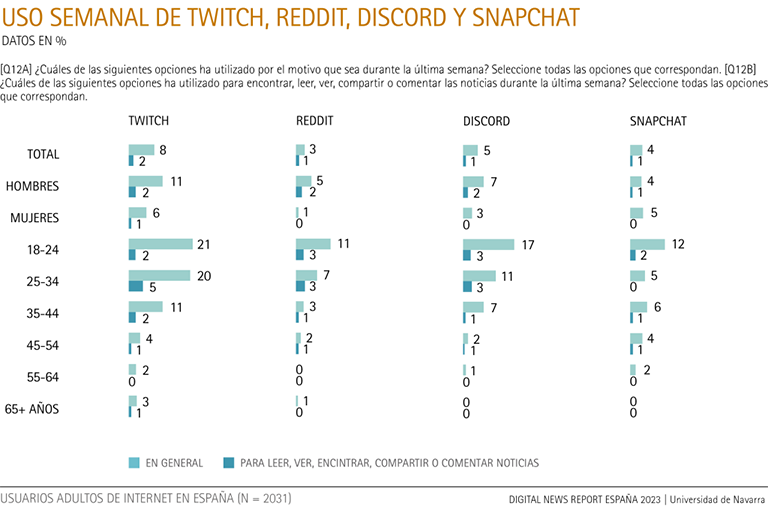 Weekly use of Twitch, Reddit, Discord and Snapchat.