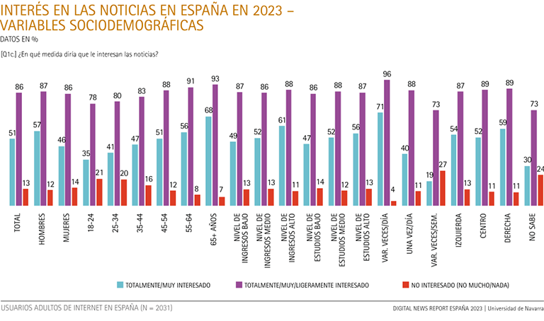 Interest in the news in Spain, sociodemographic variables.