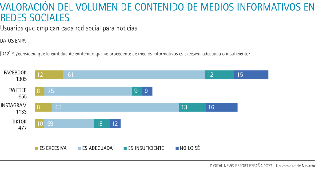 evaluation of the volume of news media content on social networks